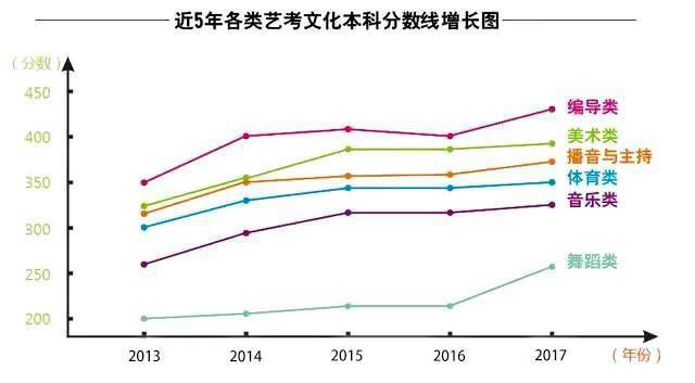 艺术生高考文化成绩