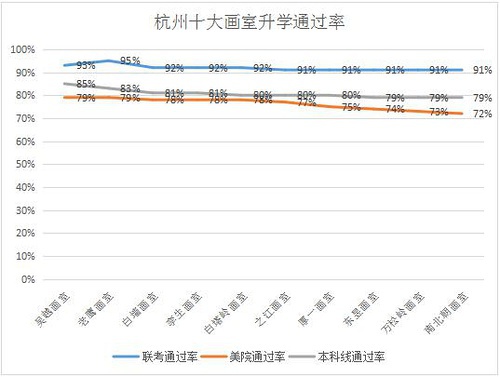 杭州十大画室升学通过率 杭州十大画室升学通过率