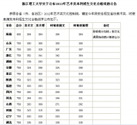 浙江理工大学2012年艺术类文化分数线